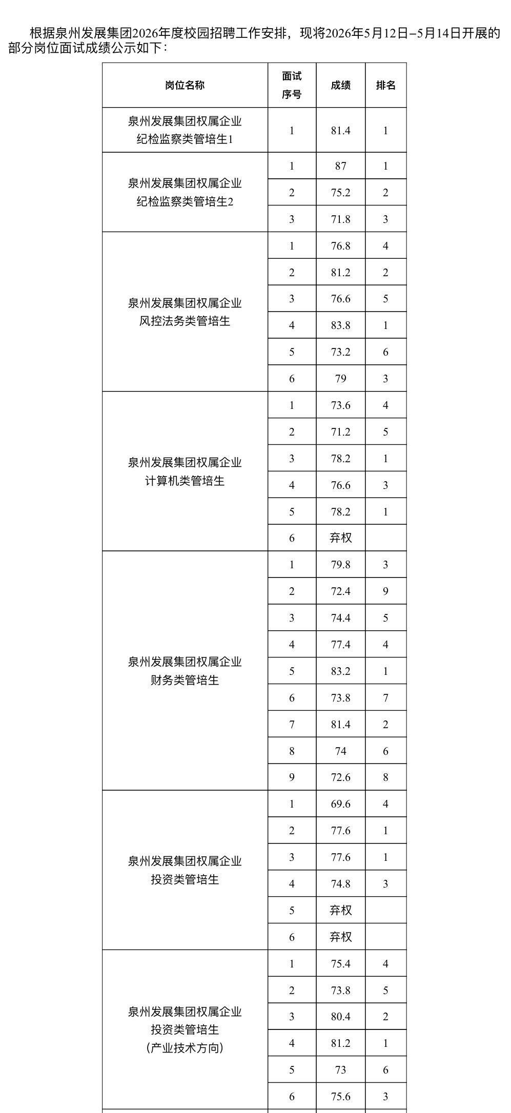 速看！泉州发展集团2026校招面试成绩公示

📢 泉州发展集团2026年度校园