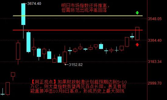 【11月7日A股收盘：明日若财经刺激计划超预期  大盘指数有望再见百点长阳】
