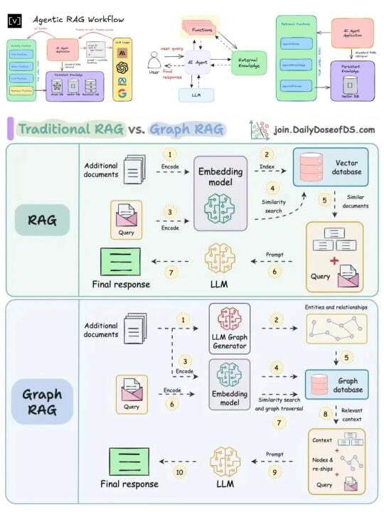 上班无聊写了篇「RAG」教程✌