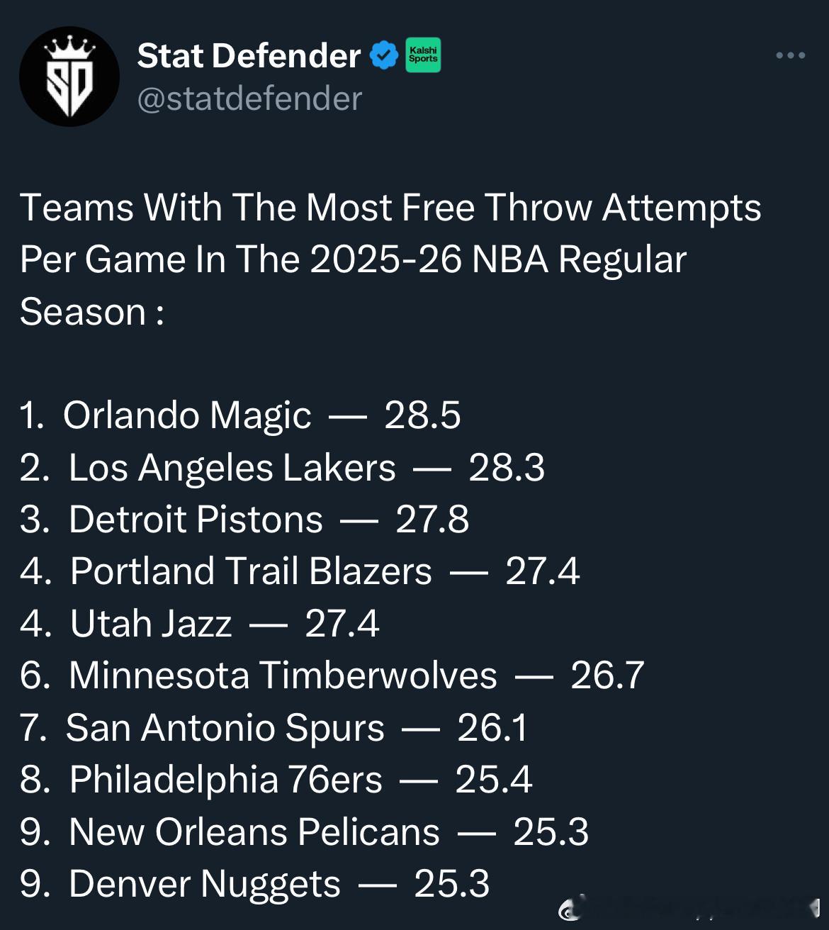 爆罚力最强的10支球队场均罚球前10:1. 奥兰多魔术 — 28.5次2. 洛杉