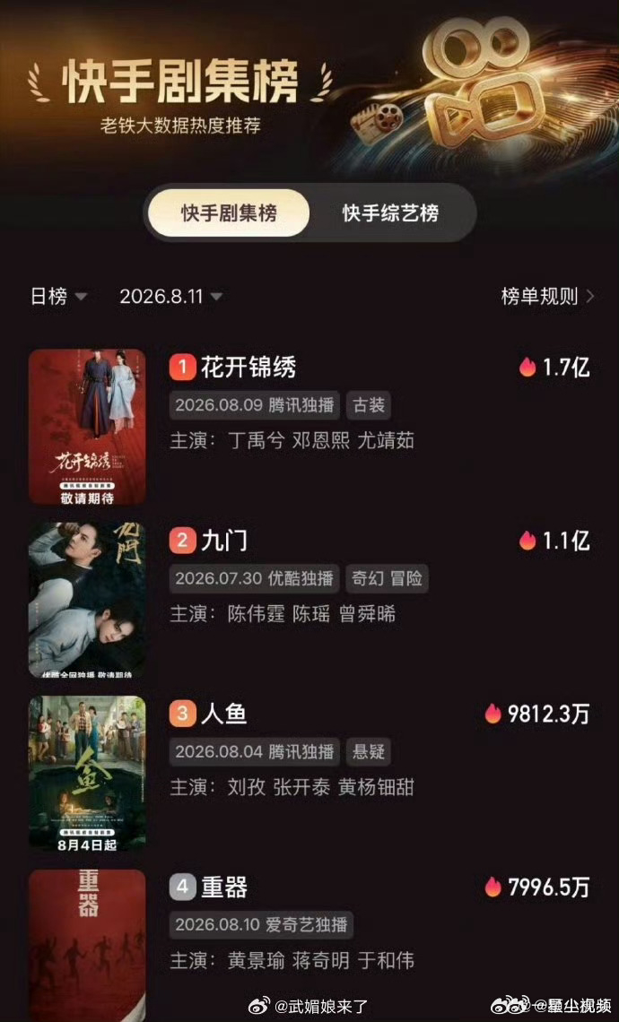 丁禹兮花开锦绣登顶快手剧集热榜TOP1丁禹兮花开锦绣登顶快手热榜TOP1恭喜丁禹