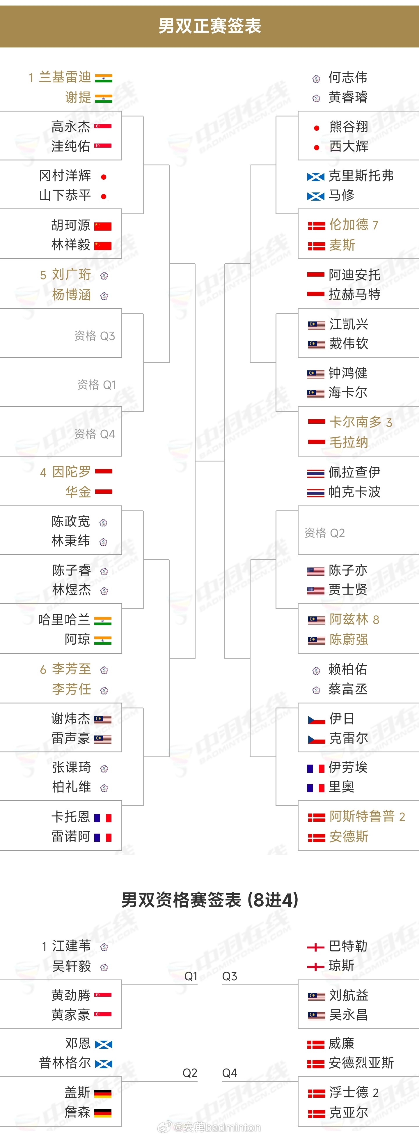 🔥签表出炉2026年瑞士羽毛球公开赛比赛时间：3月10日-3月15日地点：瑞士