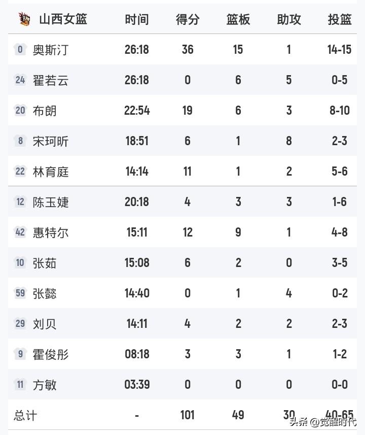 宋珂欣8助
山西101-68武汉
大比分2-0晋级次轮
彭华倩15分
丁奕可18
