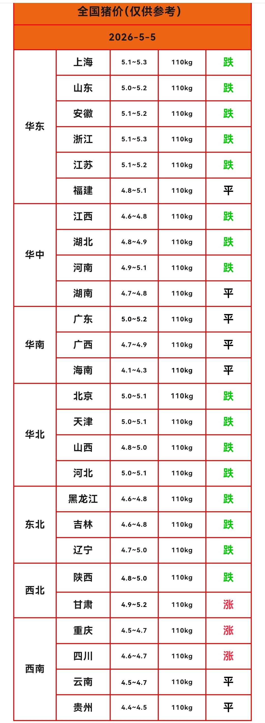 明天（2026.5.5）猪价来了，生猪价格由涨转跌，多数省份猪价下跌，剩下三个省