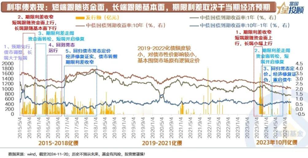 【星固收】置换债来袭，债市如何应对？（三）

历史上，化债过程中利率债的表现
