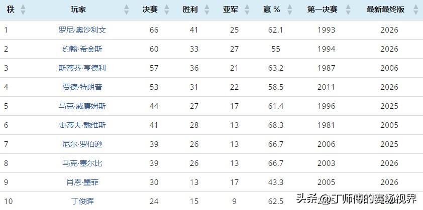 斯诺克历史上排名赛决赛次数排行（截止至武汉公开赛后）：
1. 罗尼·奥沙利文 6