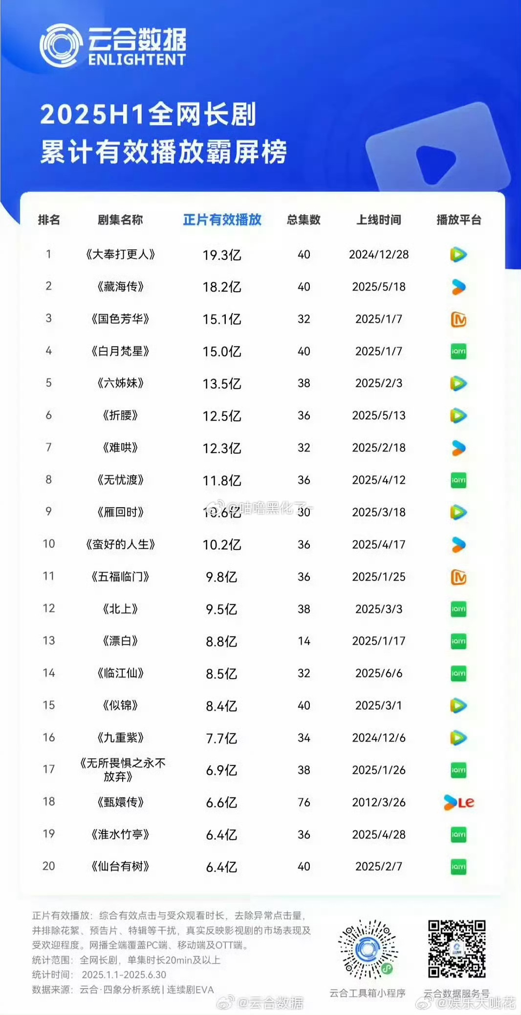 王鹤棣大奉打更人2025上半年云合、酷云双榜登顶[666][666] ​​​