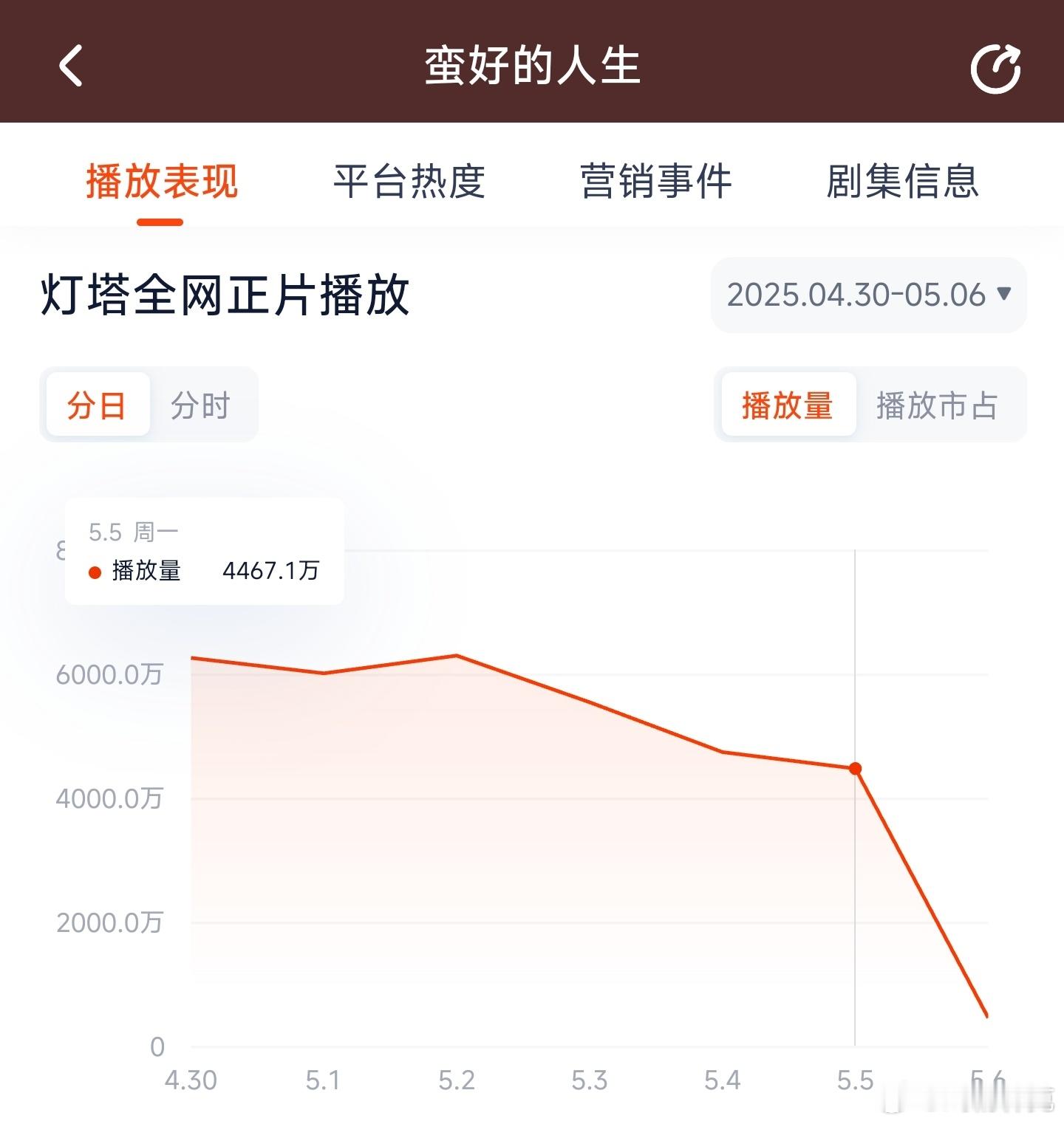 蛮好的人生昨日云合推测2900万上下。 ​​​