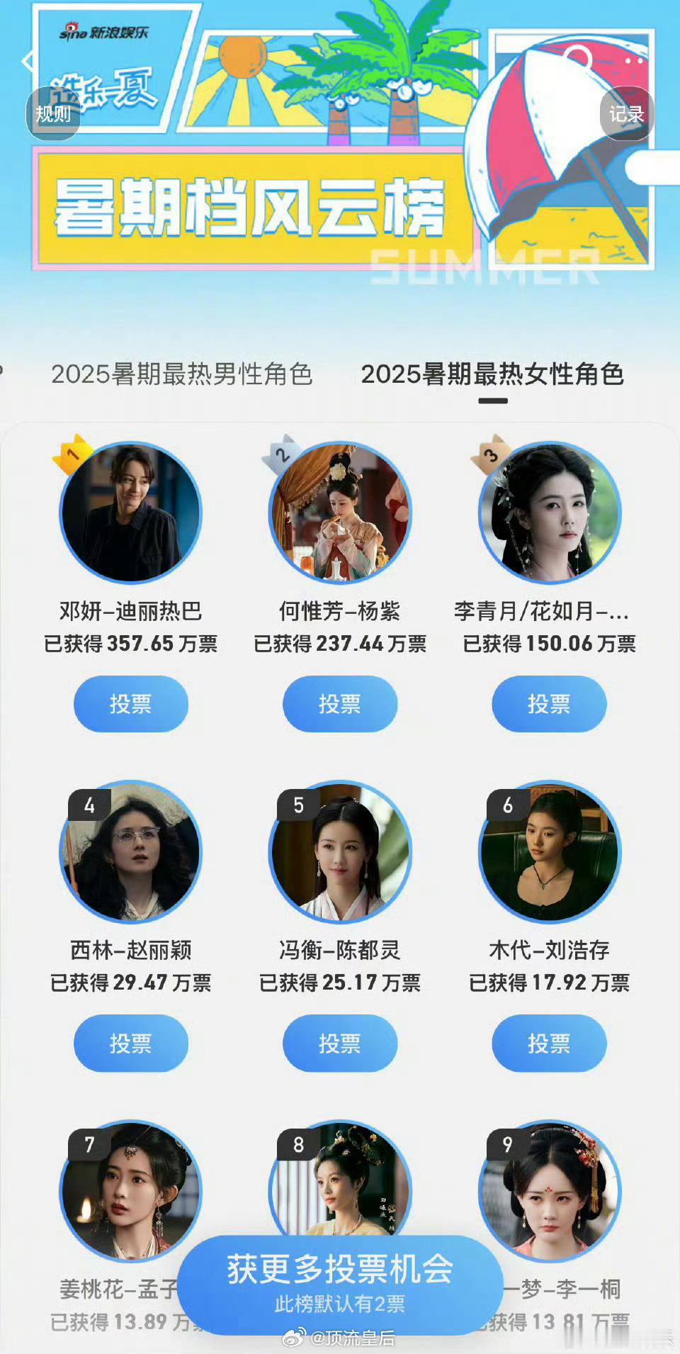 迪丽热巴2025暑期最热女性角色第一巴粉果然在投票方面很有优势，虽然口碑麻麻，但