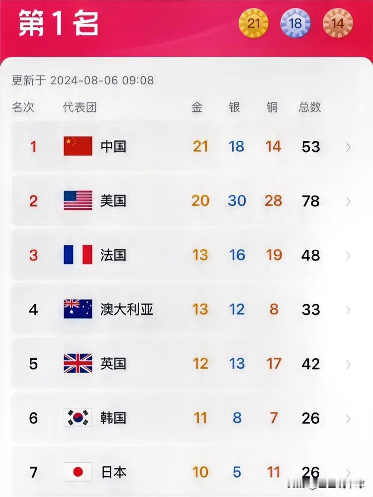 太惊喜！奥运会第11天，惊喜不断，让人三大不可思议：
1. 不可思议，男子25米