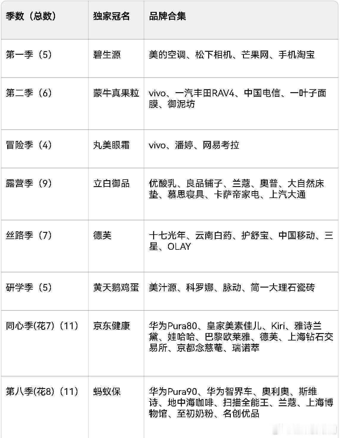 花少8广告数历季并列第一花少24小时锁V播放破亿《花儿与少年8》数据热度双丰收！