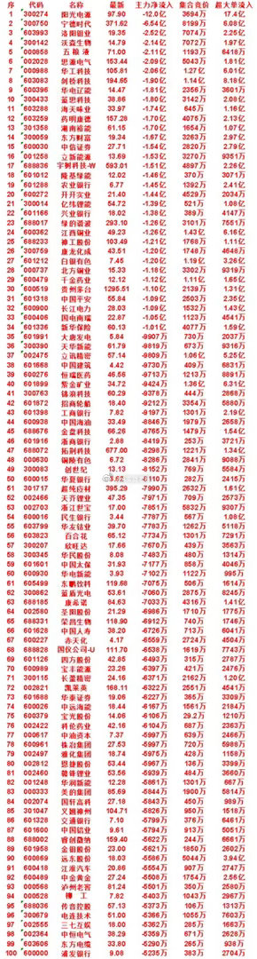 8月27日开盘45分钟，主力卖出的名单！蓝思科技：最新价 38.86，净流出 1