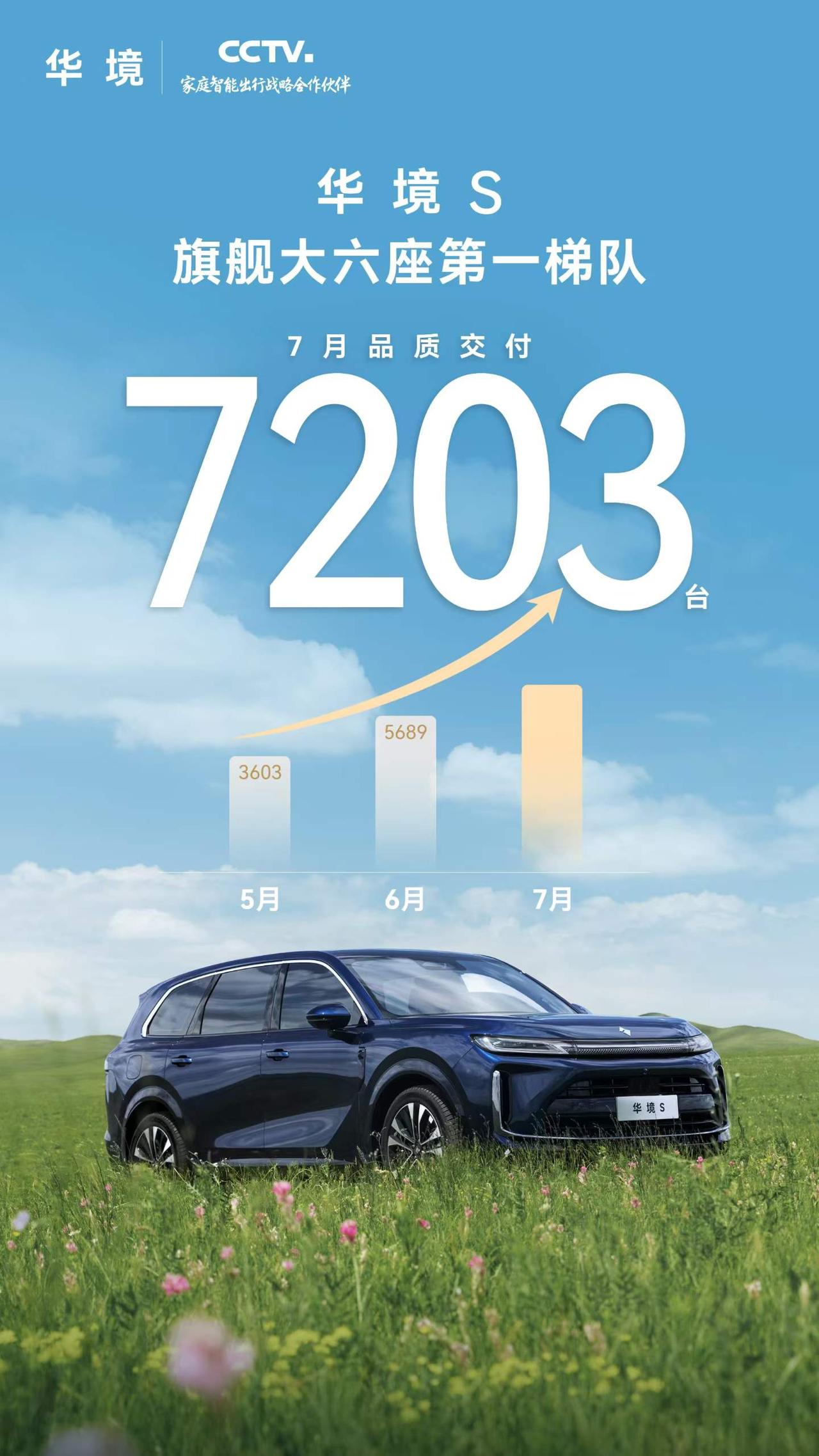 7月品质交付7203台，交付量逐月攀升，稳居旗舰大六座第一梯队