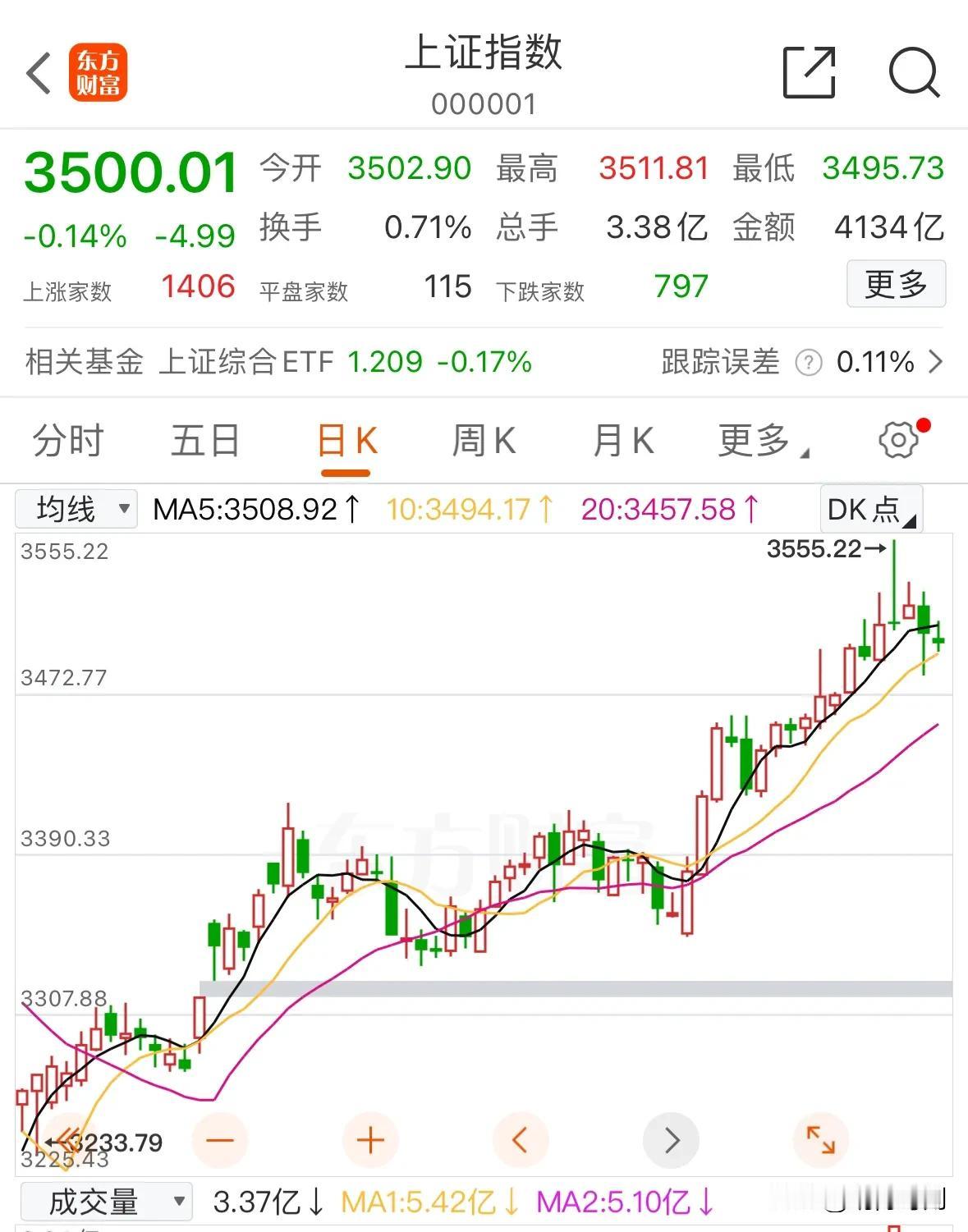 中午收盘，三句话说清楚今天上午的市场：

1、指数低开后横盘震荡，权重控盘痕迹非