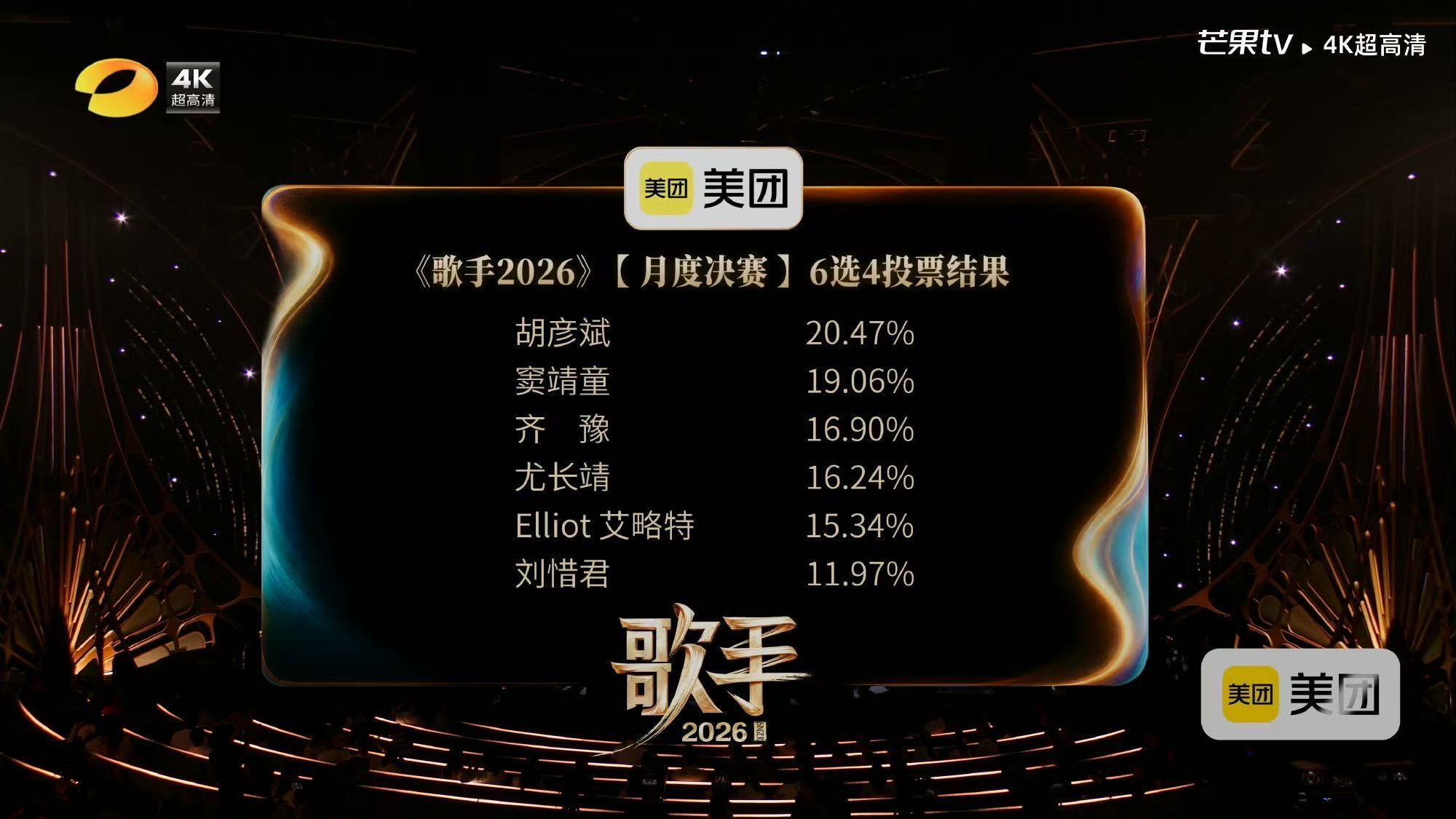 歌手月底淘汰赛：第一名：胡彦斌第二名：窦靖童第三名：齐豫第四名：尤长靖第五名：艾