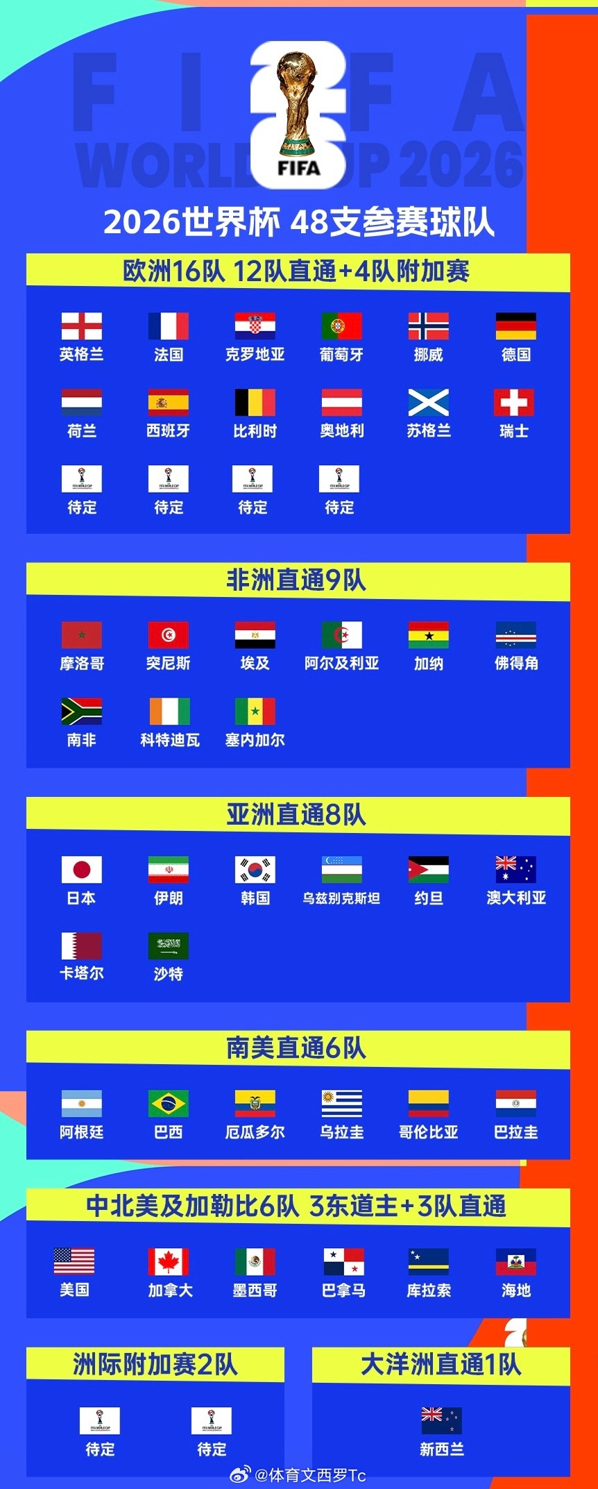 大洲世预赛结束！2026世界杯直通42席确定，22队附加赛争剩余6席 11月19