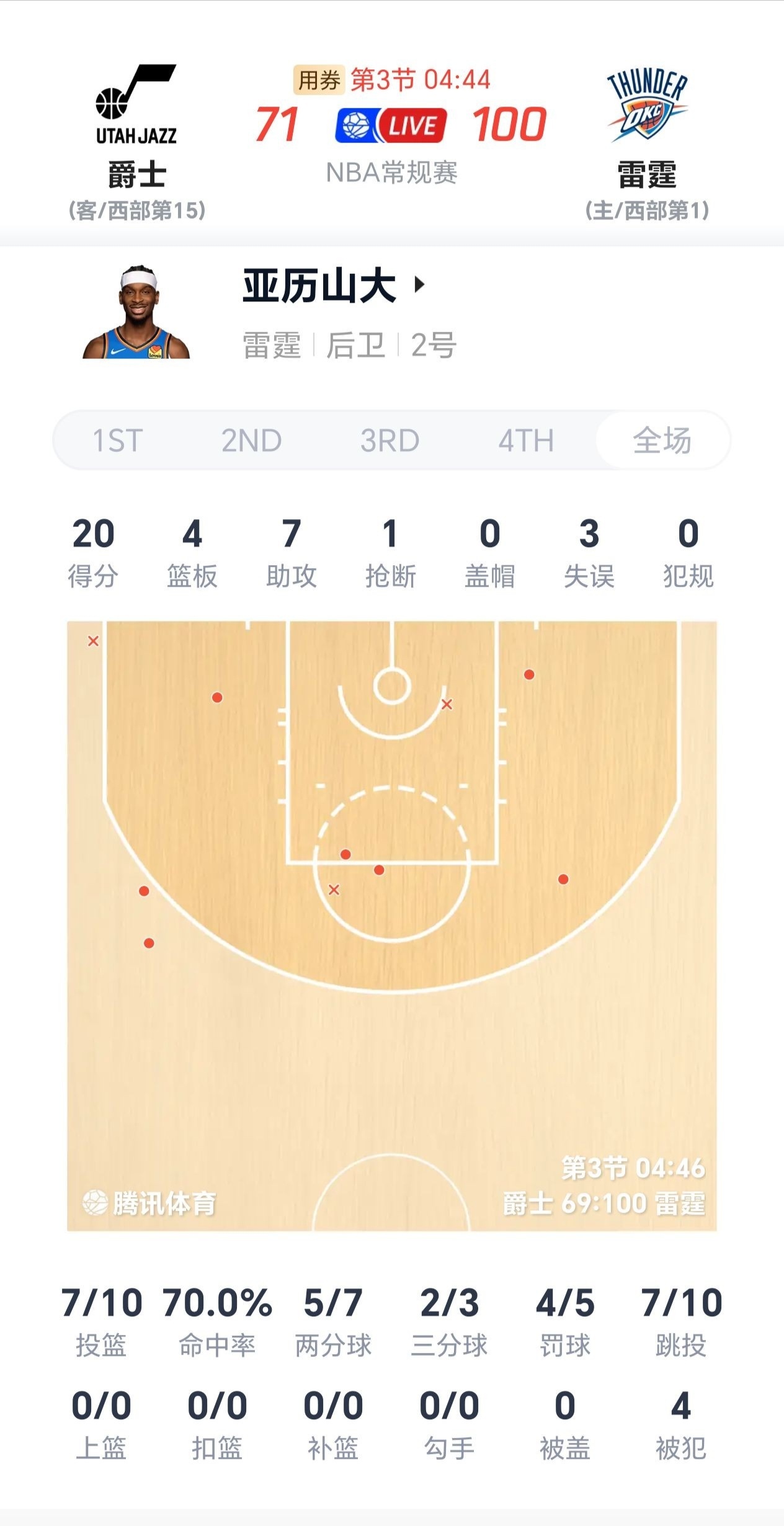 亚历山大轻松达成20分三节打卡了爵士vs雷霆雷霆