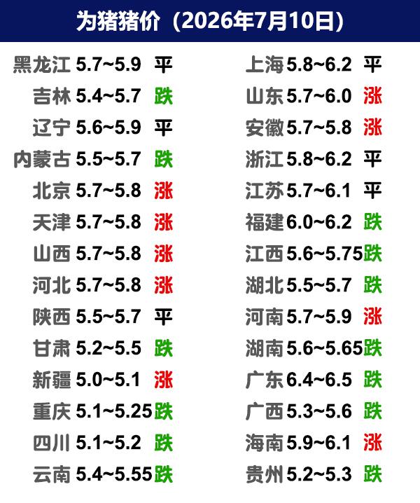 7月10日猪价 | 涨跌调整，7月猪价怎么走？

今日全国生猪收购均价呈现稳定态