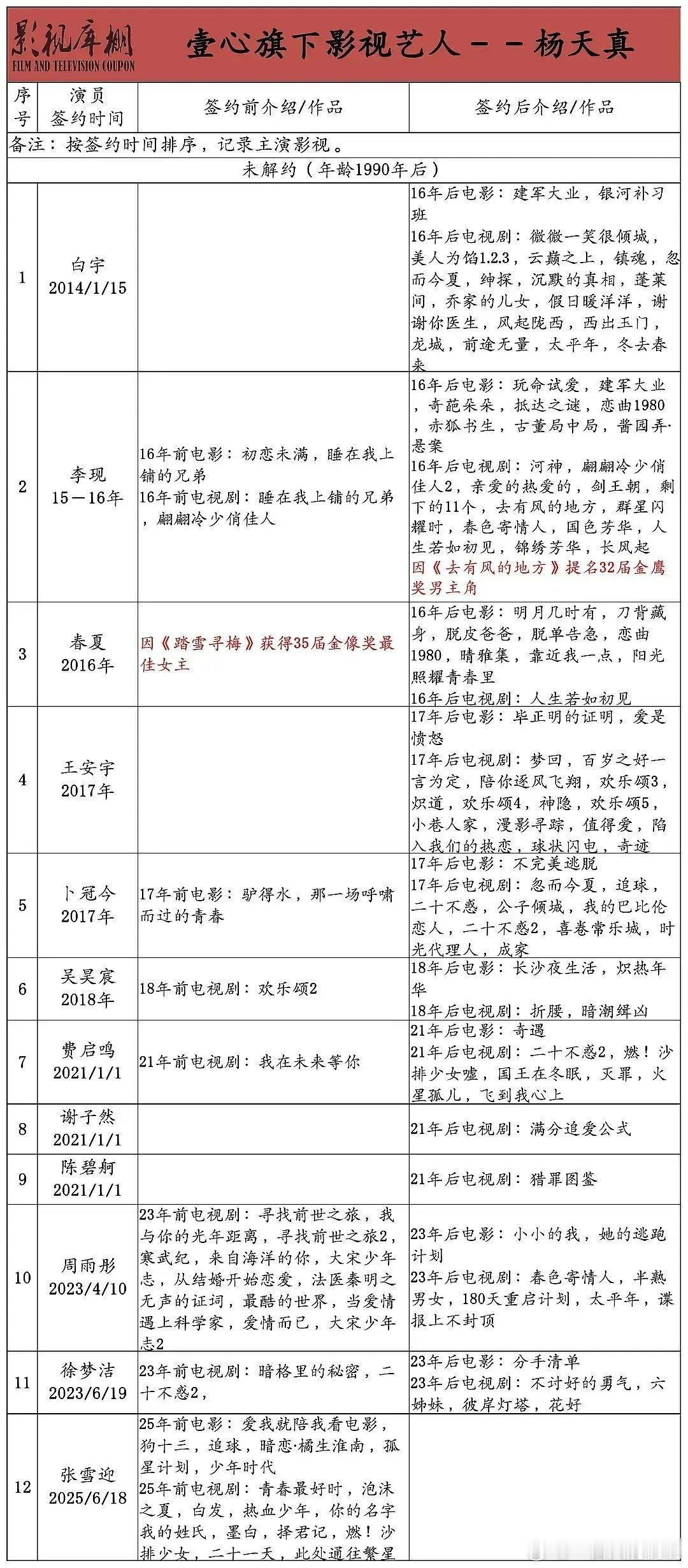 一心旗下艺人的影视资源~这里面有一些应该是自带资源并不一定全是一心给的比如马司令