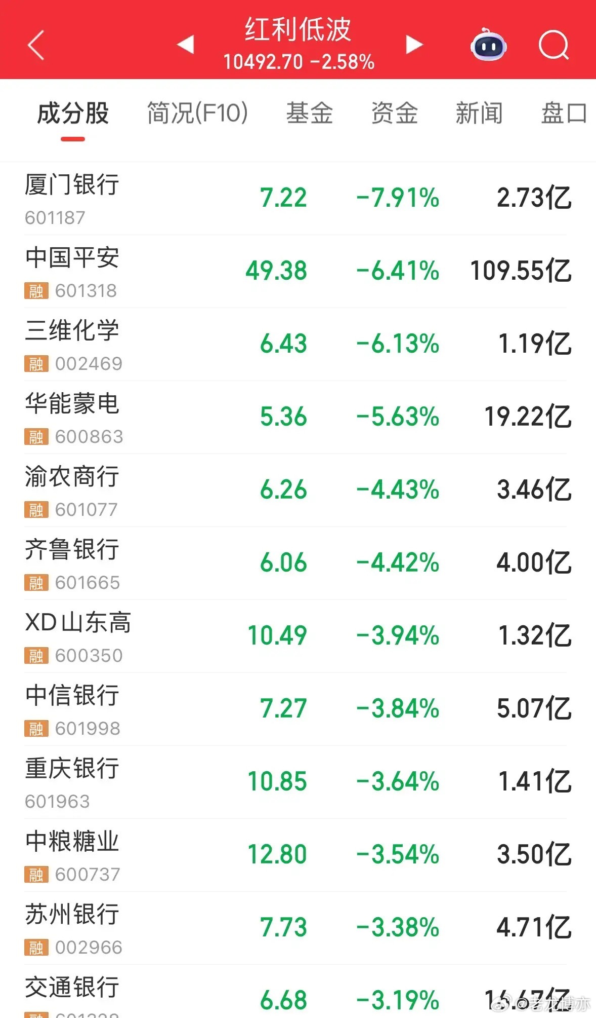 红利低波基金为何一周暴跌超5%？扒掉红利低波的底裤系列二：2026年6月19日，