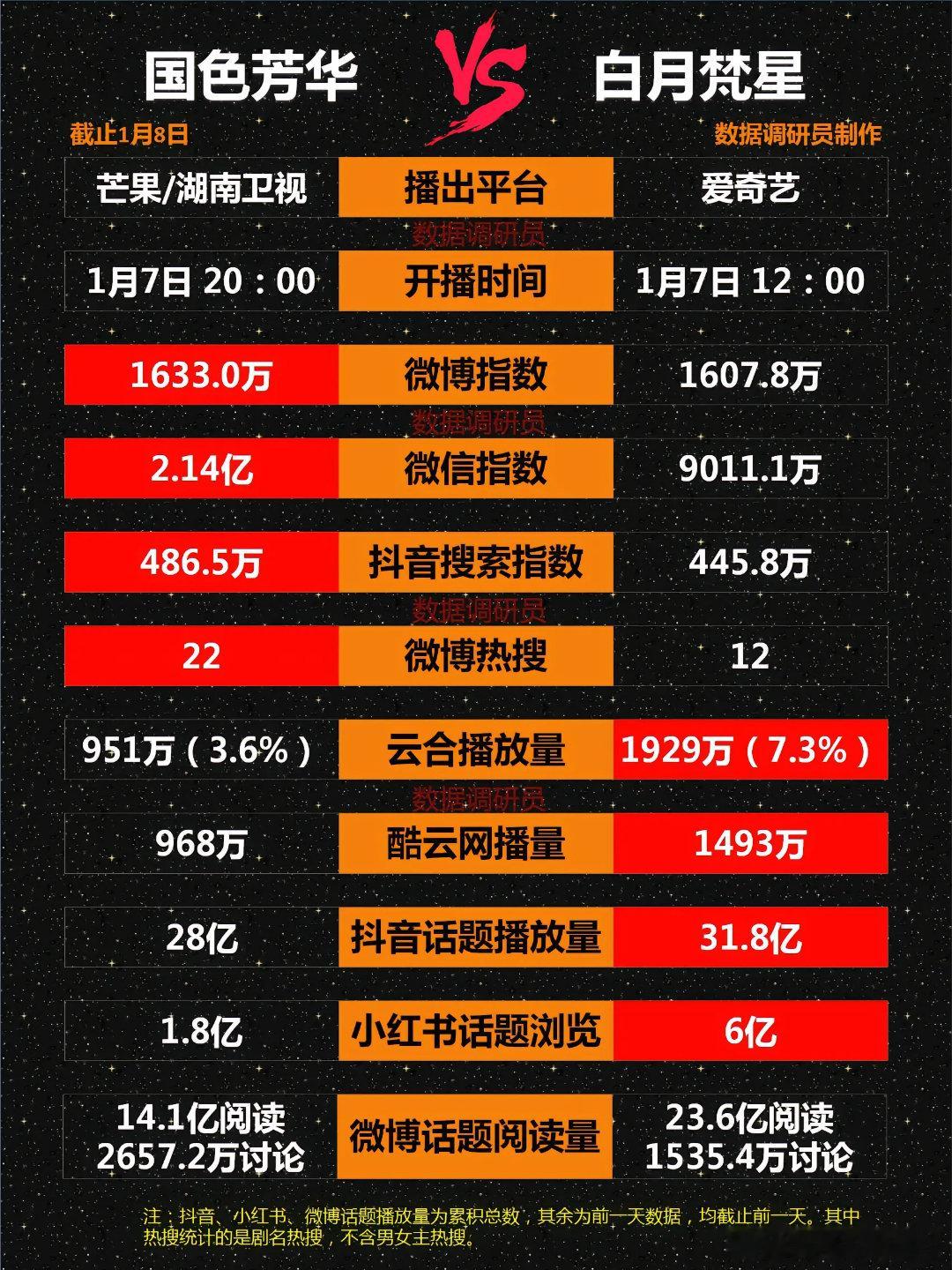 杨紫白鹿新剧云合 国色芳华白月梵星开播首日数据。 