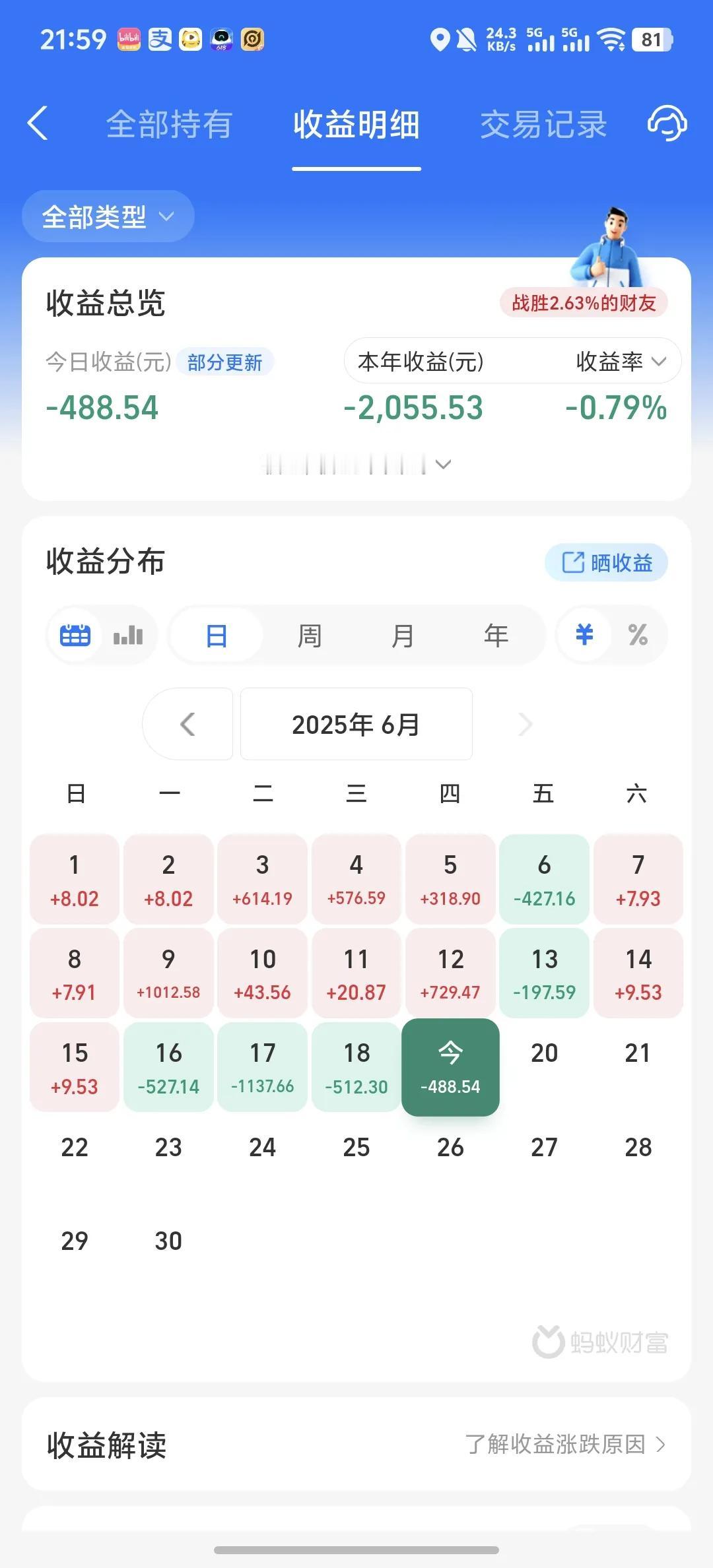 今天收益更新了，收益率为-0.57%，连续四天吃大面。今天又是普跌的一天，三大指