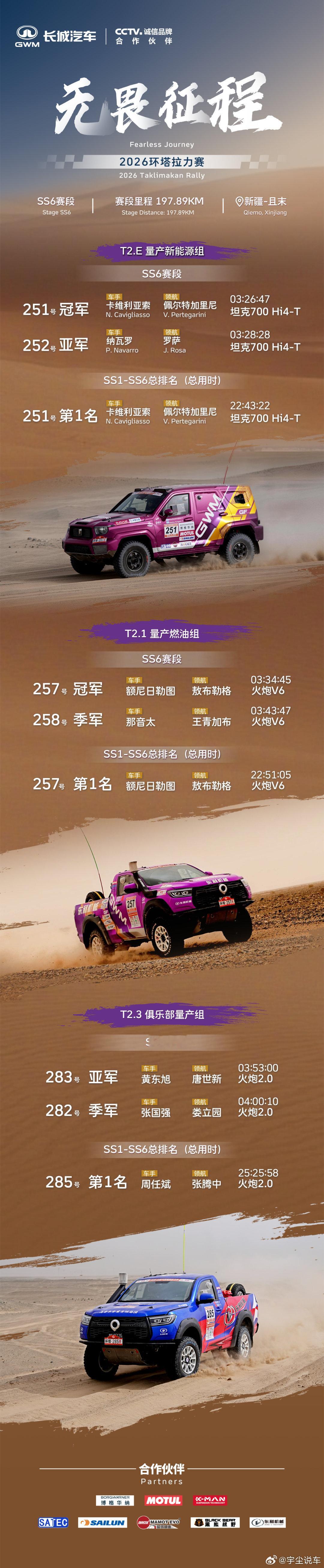 2026环塔SS6「且末天险」赛段，地貌骤变、险象环生，长城车队再破迷阵，稳扎稳