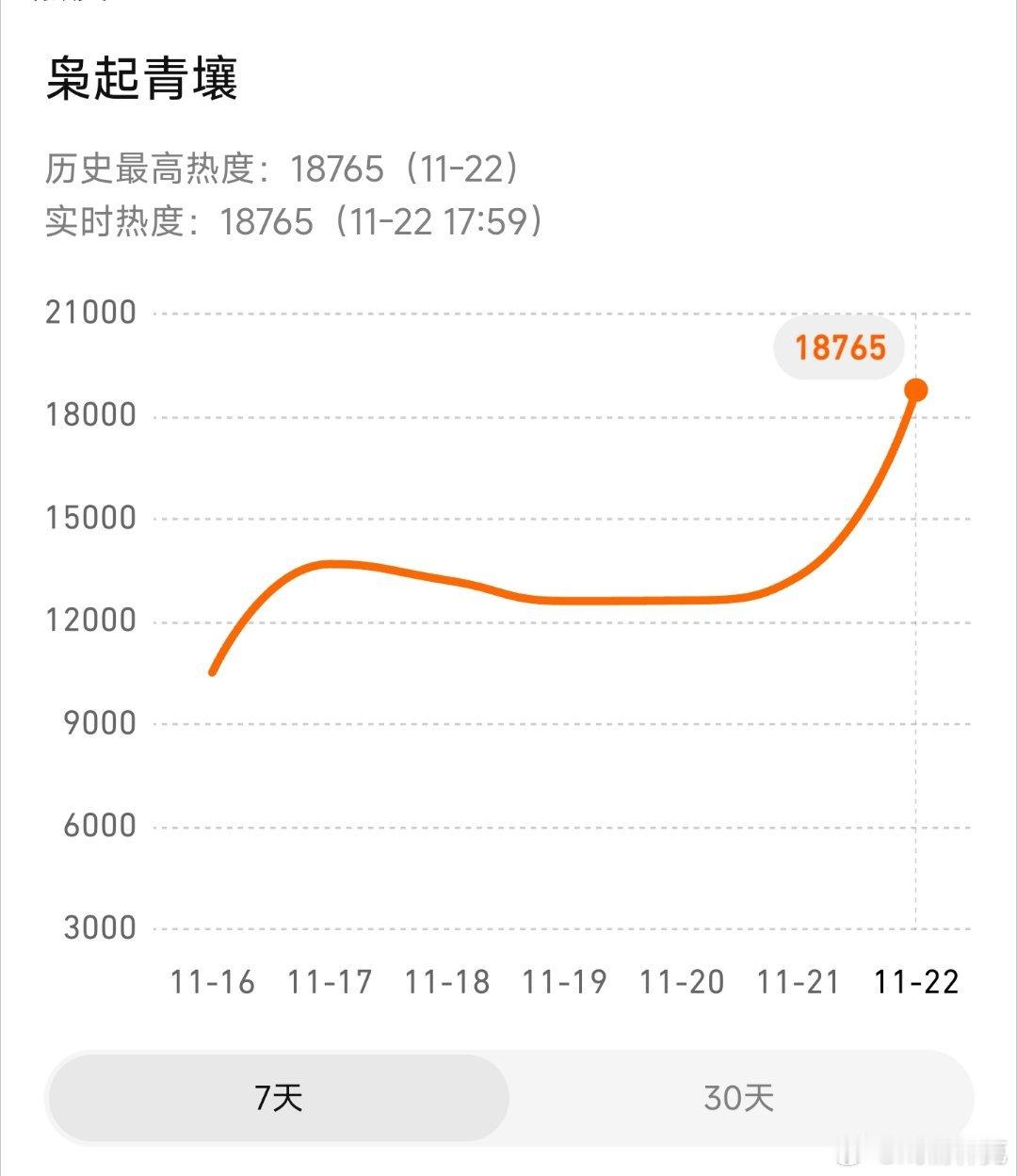 枭起青壤已上线，热度起点18000+