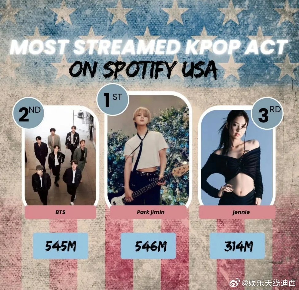 朴智旻历史美国Spotify有效流媒最高历史🇺🇸美国Spotify有效流媒最