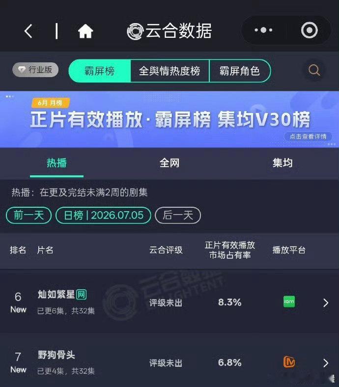 灿如繁星野狗骨头云合灿如繁星野狗骨头首日云合云合首日成绩出众，佳作自有高光时刻。