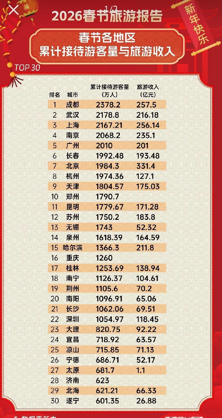 2026年春节接待游客量前30强城市出炉。
需要说明的是，有些城市没有公布数据，