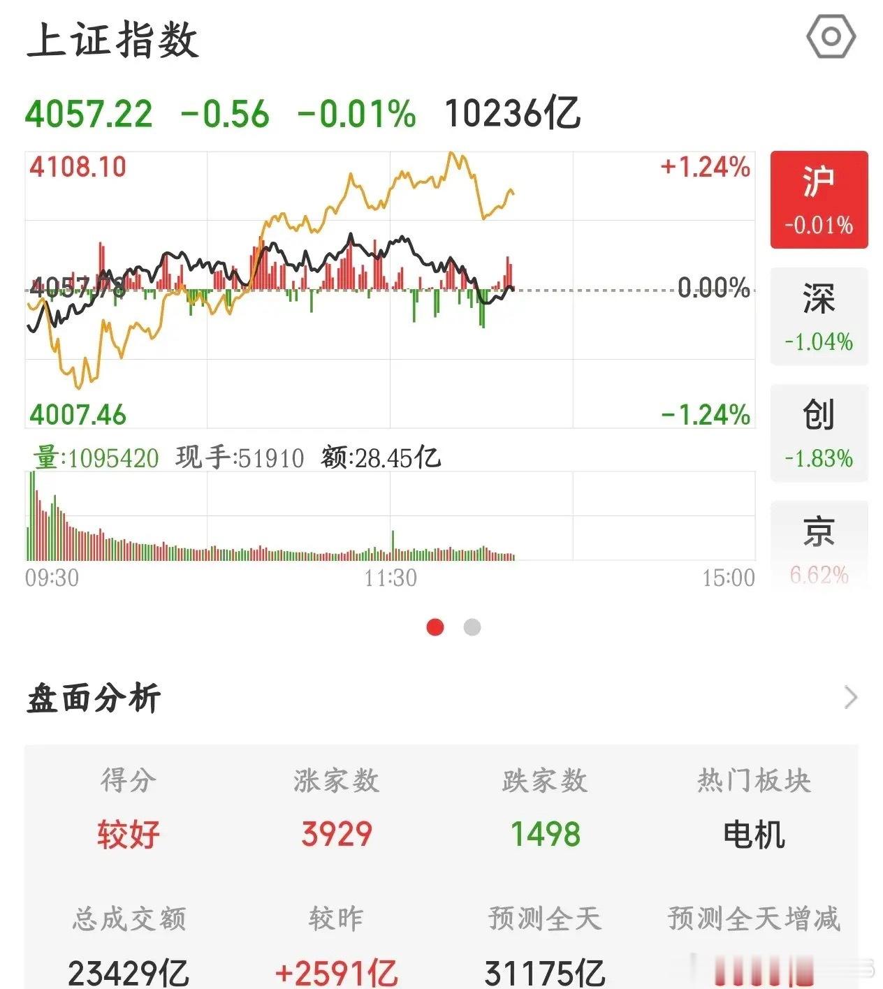 A股走势有点不对了，关键的一天结果还是下跌今天A股本来是关键的一天，下周能不能反