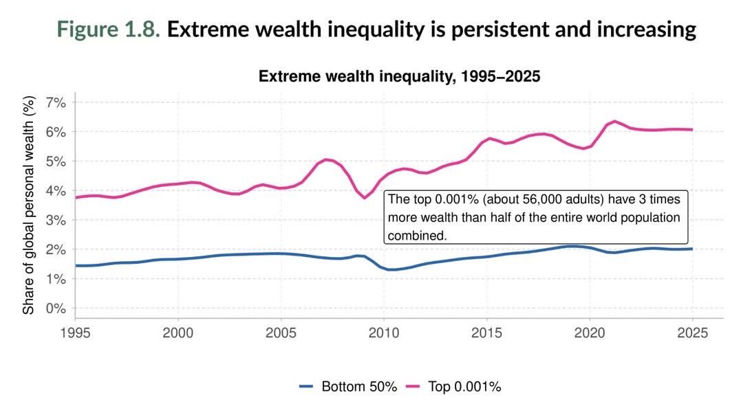 贫富差距这件事，比你想象的更残忍
最近看了一份报告，看完心情很复杂，不知道该愤怒