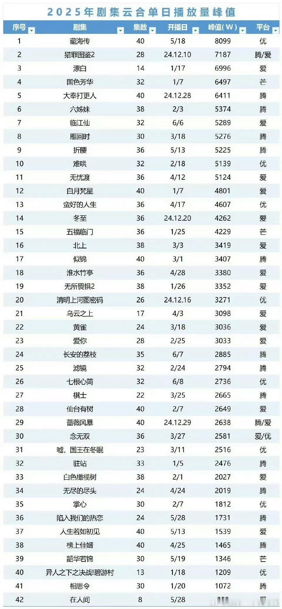 25年云合单日播放量峰值，藏海传是唯一上8000的 ​​​
