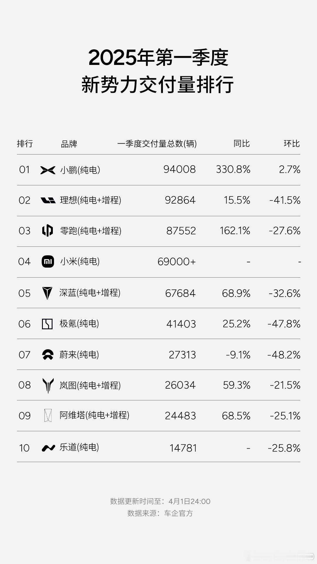 小鹏卖得是真好，等G7的上市了小鹏在国内海外新势力销量双冠王 ​​​