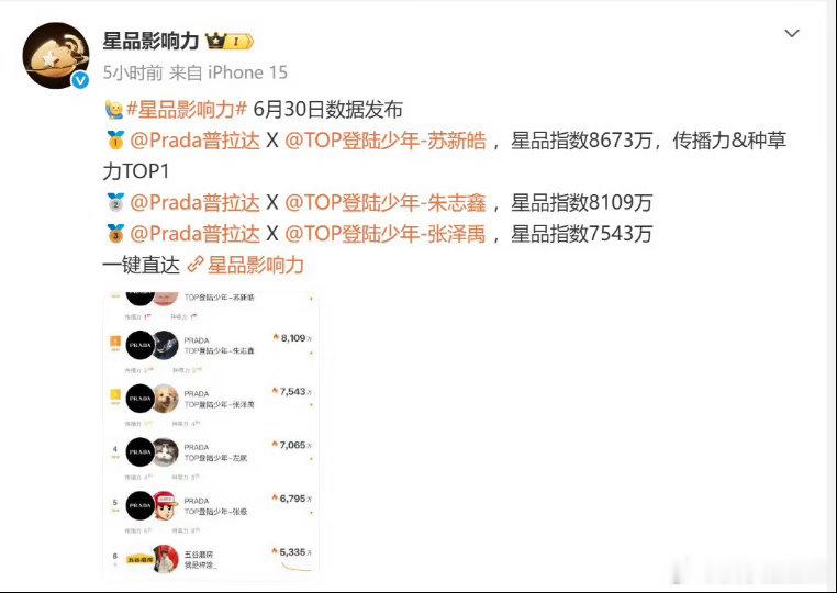 苏新皓单日星品影响力断层第一 Prada、美年达等品牌接连看中苏新皓不是没有理由