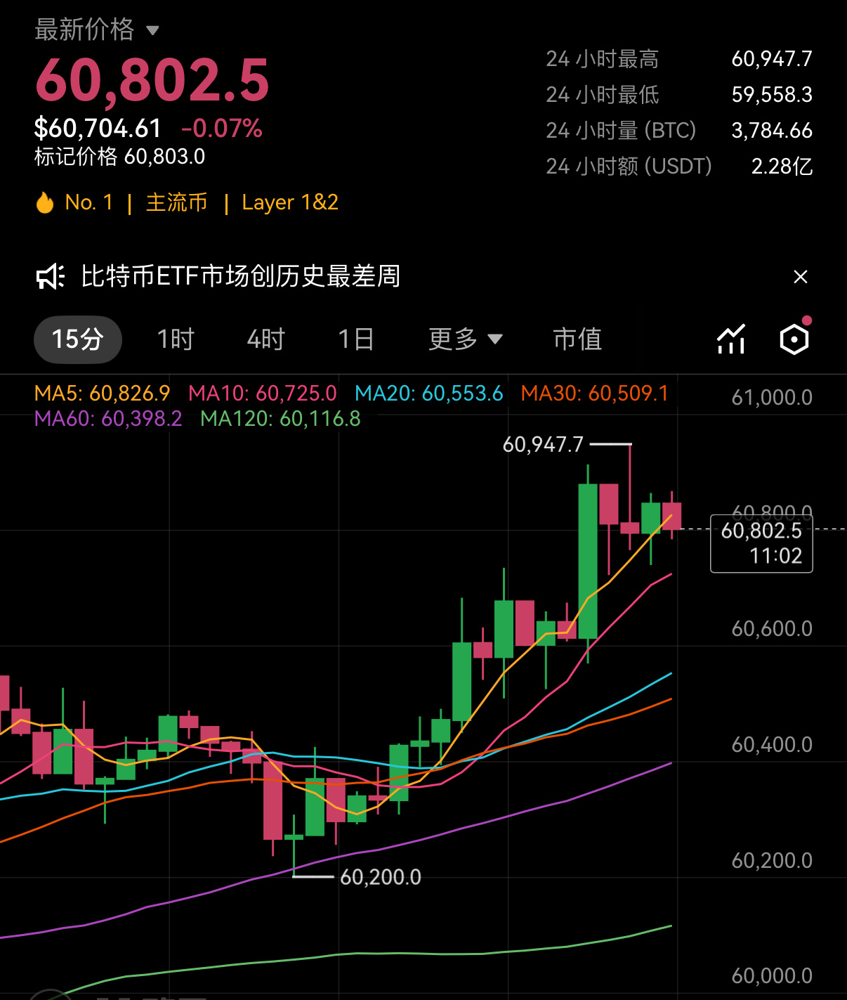 显示出强劲的看涨势头结构保持清晰，买方牢牢掌控局面EP   60,760-60,