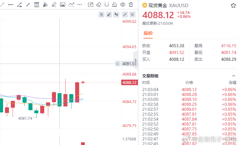 赚赚赚，小赚30点金油趋势专家-唐生黄金金价