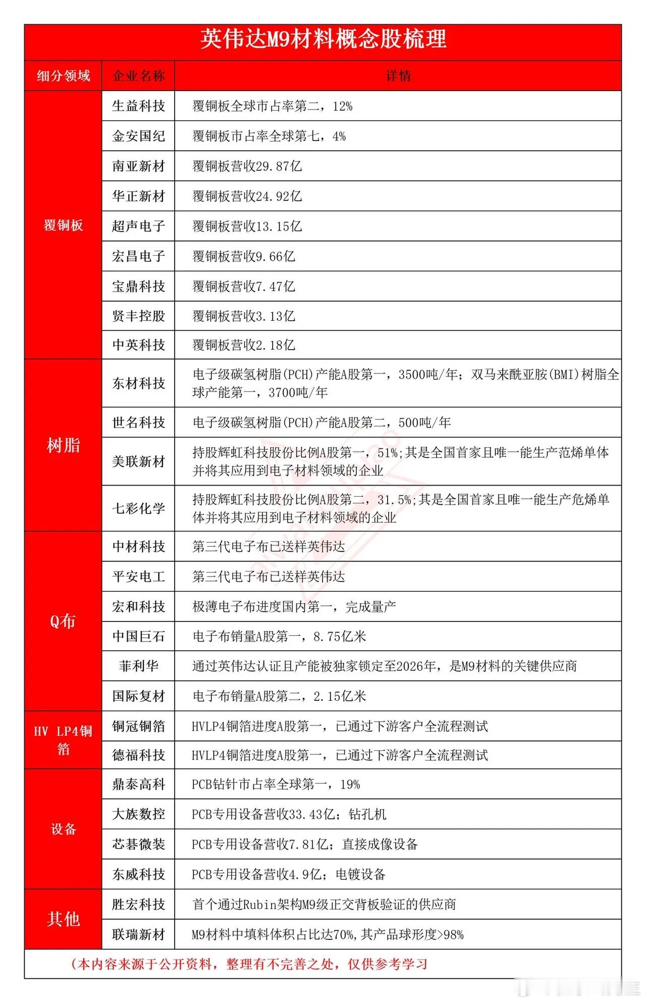 接下来，崔东山将为大家梳理英伟达M9材料相关概念股，并筛选出最核心的8家企业，供