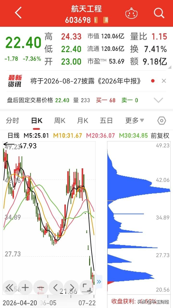 热门品种的筹码分布情况显示，部分股票连续跌停，已有投资人爆仓！
即便最热门的品种