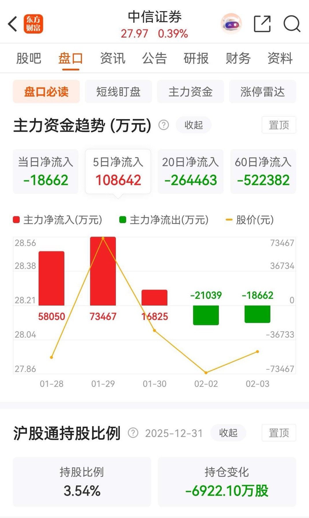 东方财富和中信证券今天探底回升，上涨幅度分别为0.75%和0.39%，此外二者今