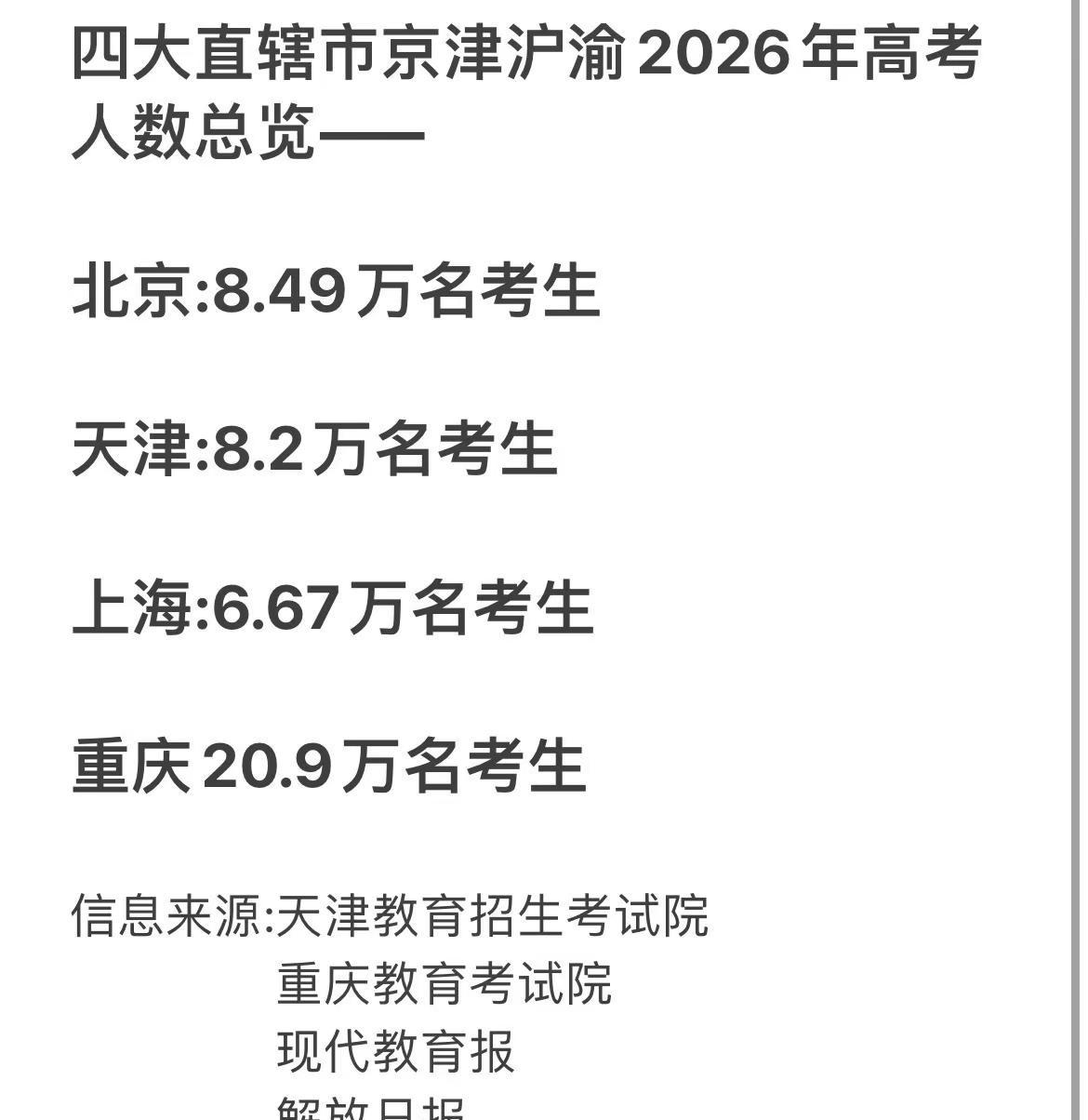 四大直辖市京津沪渝高考人数总览2026。北京 天津 上海 重庆