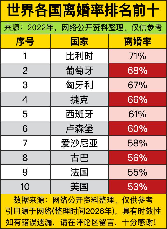 前十里一大半都是欧洲国家，从第一的比利时到第六的卢森堡，全是欧洲发达国家，前十名