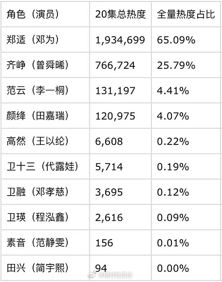 豆瓣网友统计《云秀行》戏份拉表1-20集戏份时长统计，平台🥝，包含单人、双人、