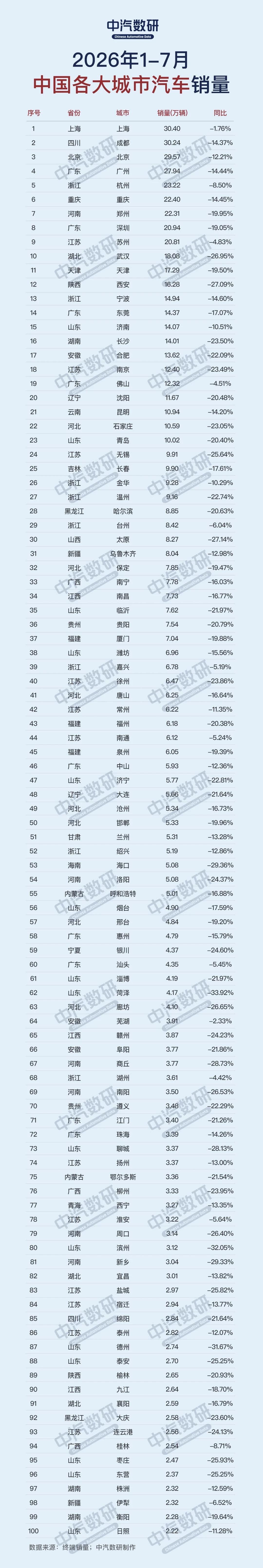 2026年1-7月中国各城市汽车销量排行TOP100