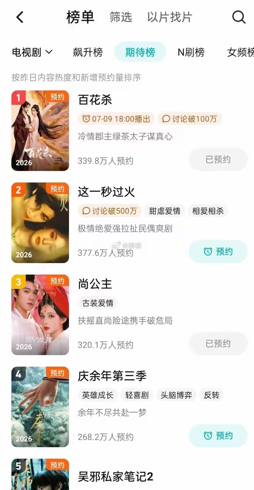 孟子义百花杀在腾讯视频期待榜登顶了，还把尚公主带到第三了，百花杀这部剧有效预热啊