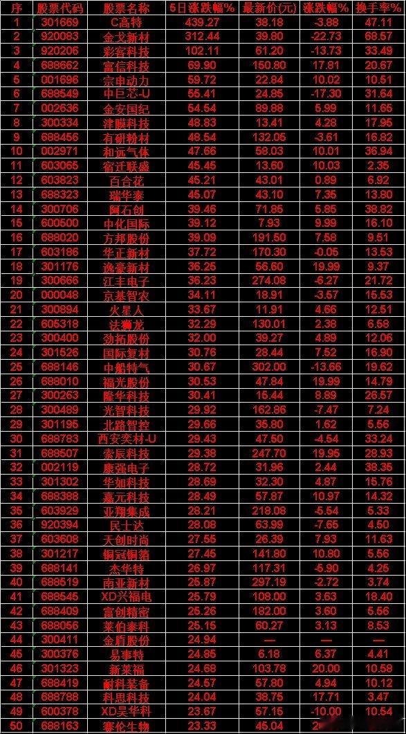 本周涨幅前列个股汇总1. C高特：5日涨439.27%，当日跌3.88%，换手率