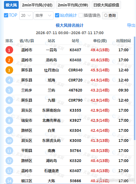 台风巴威  从下午华东的雷达上，已经可以看到台风巴威的部分环流。其北侧和西侧的螺