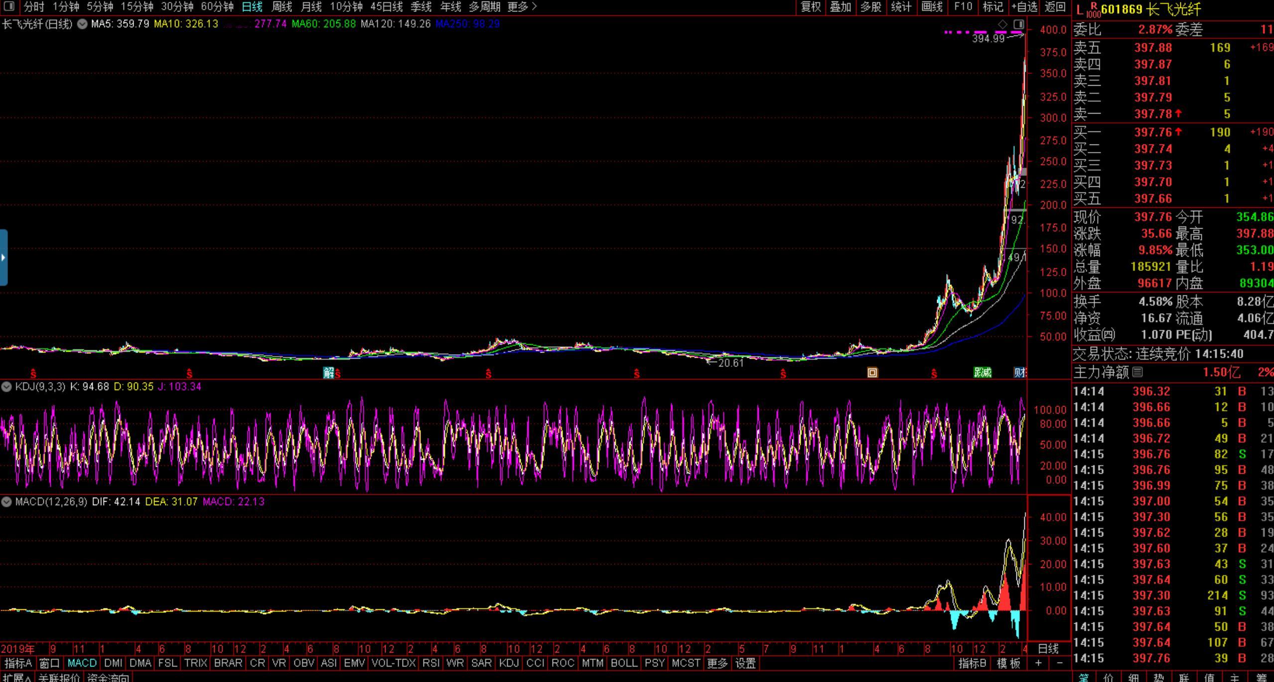 A股大涨原因 光纤概念再度活跃，特发信息午后涨停，长江通信此前封板，长飞光纤 股
