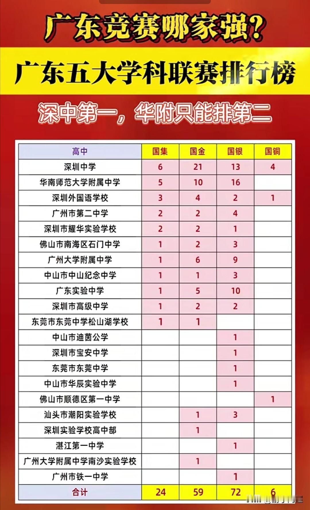 2025年广东省各高中五大学科竞赛奖牌排行榜。
广东竞赛谁称霸，深圳中学与广州华
